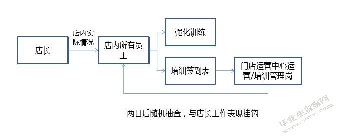 国安社区A店员工培训有效性评估研究