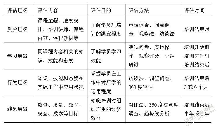 国安社区A店员工培训有效性评估研究