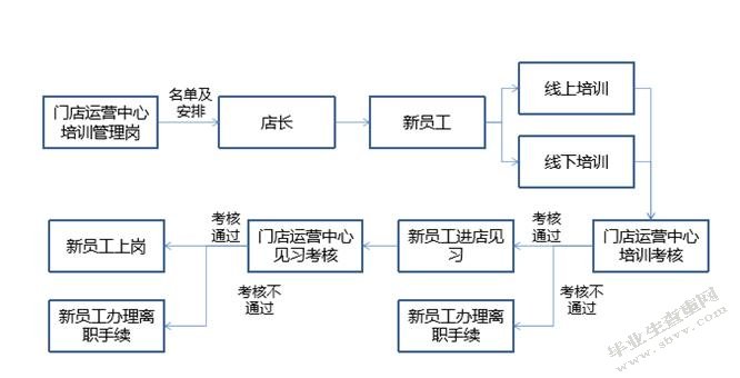 国安社区A店员工培训有效性评估研究