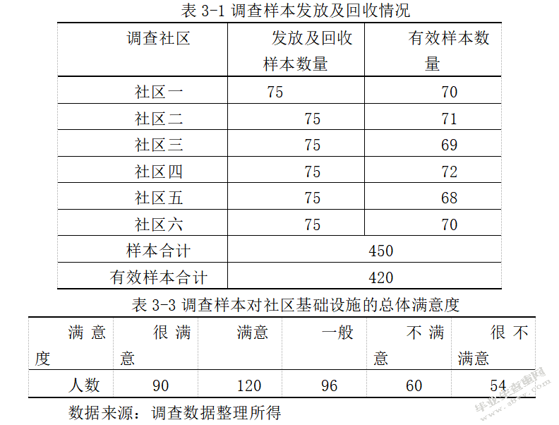 城中村改造回迁安置社区社会管理(度假区太河社区为例)