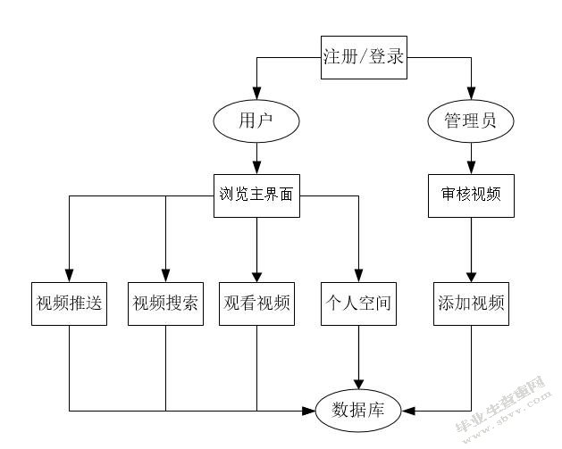 动漫社区网站设计