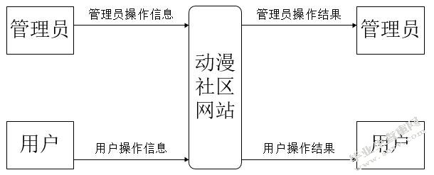 动漫社区网站设计