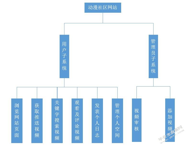 动漫社区网站设计