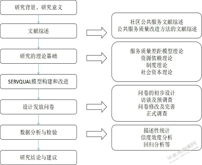 贵阳市社区公共服务质量研究