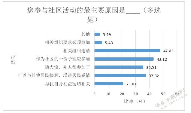 城市社区治理中居民参与问题研究-以简阳市Y社区为例