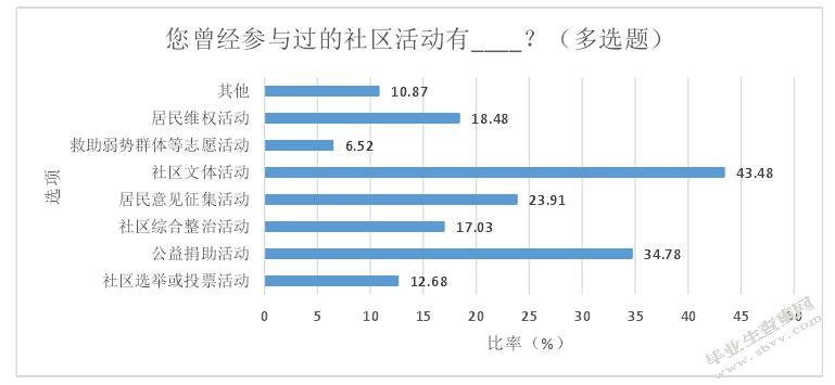 城市社区治理中居民参与问题研究-以简阳市Y社区为例