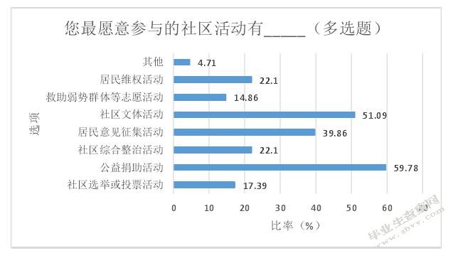 城市社区治理中居民参与问题研究-以简阳市Y社区为例