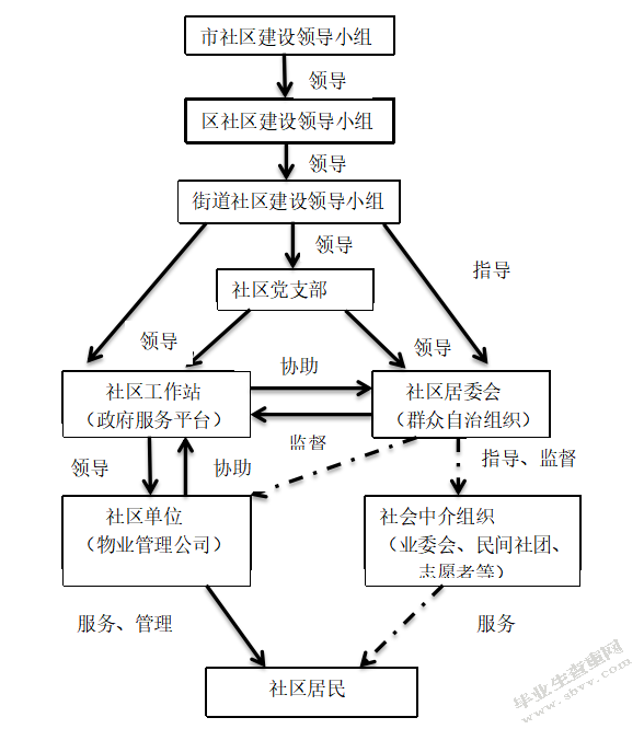 城市社区协同治理研究——以苏州市工业园区为例