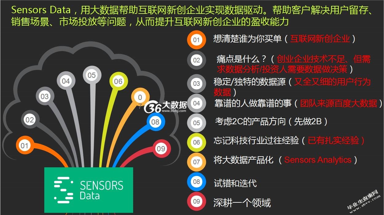 大数据时代下大学生创业研究