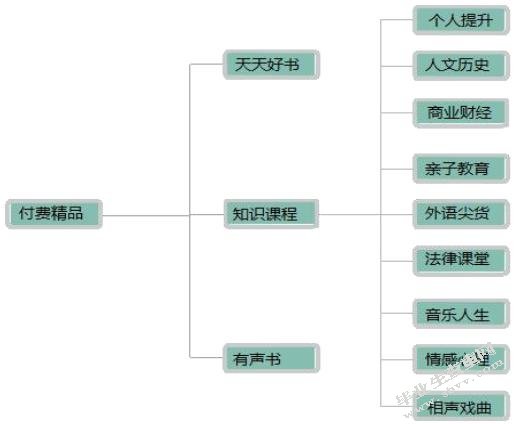 付费音频节目用户使用与满足