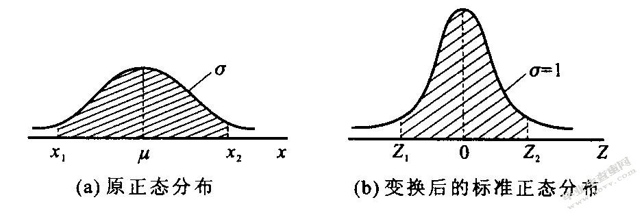 概率统计中常用分布函数的应用