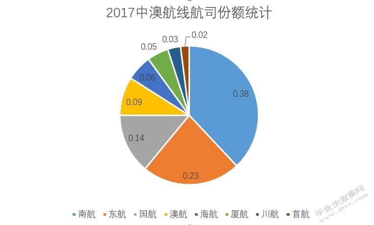 南方航空公司客运服务营销探究