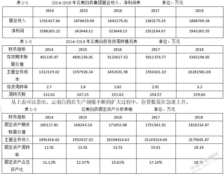上市公司资产负债表分析-以云南白药为例