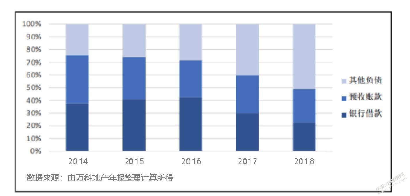 我国商业地产转型轻资产运营模式的研究—以万科为例定稿