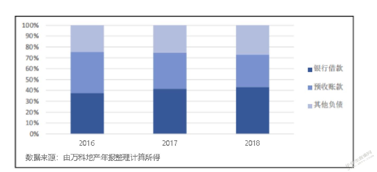 我国商业地产转型轻资产运营模式的研究—以万科为例定稿