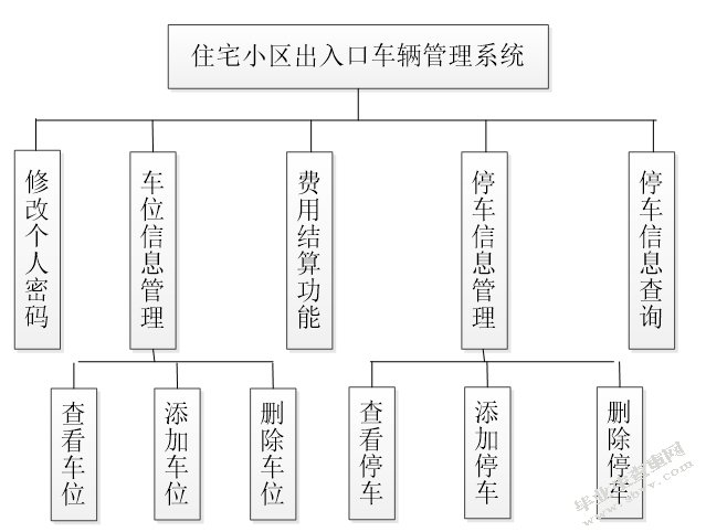 小区入口管理系统的设计与实现