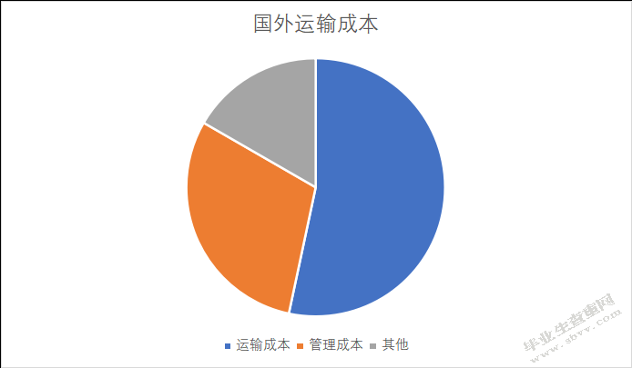 快递公司战略成本控制研究 --以顺丰速运公司为例