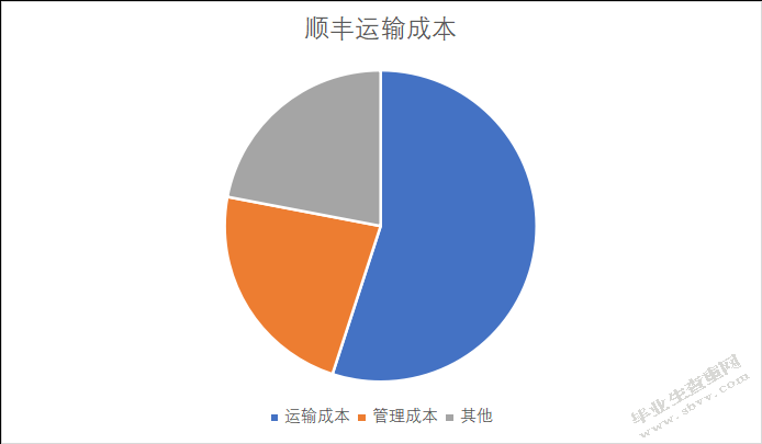 快递公司战略成本控制研究 --以顺丰速运公司为例