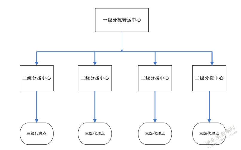 快递公司战略成本控制研究 --以顺丰速运公司为例