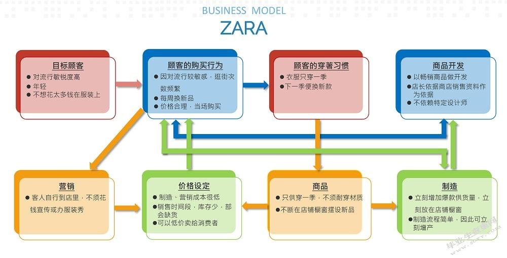 ZARA服装市场营销策略研究