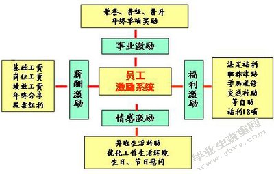 北京环球百利教育科技有限公司留学咨询顾问激励机制研究
