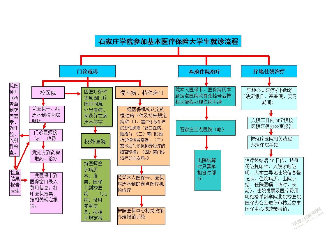 大学生医疗保障制度研究