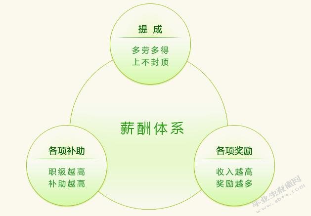 辽宁东戴河当代置业股份公司销售人员薪酬方案优化