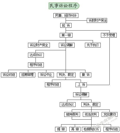 论民事诉讼中的诚实信用原则