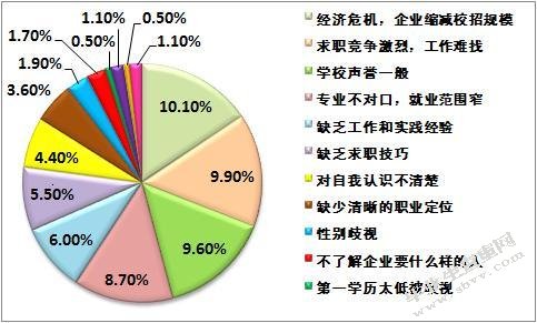 大学生就业存在的问题及改进策略研究