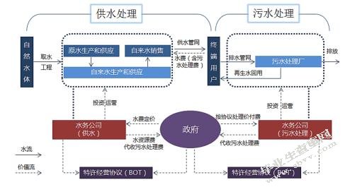 河北省农村生活污水处理问题及对策
