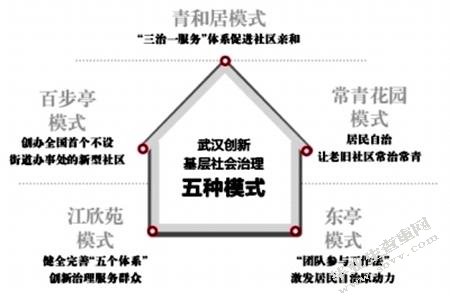 山西省城市社区管理中存在的问题及对策