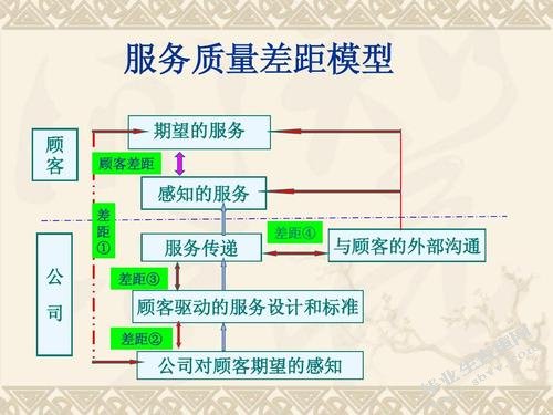 香河经纬家居城服务质量管理研究
