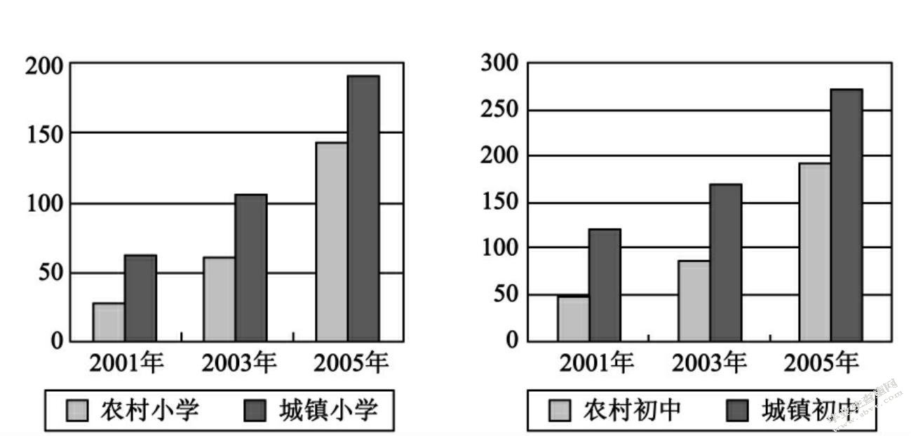 我国城乡义务教育差距及对策