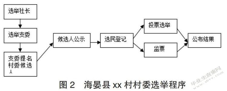 我国村民自治中存在的问题及对策