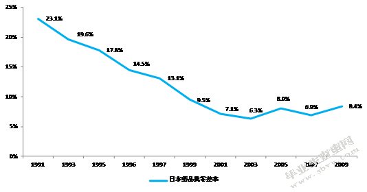我国医药分离的问题及对策