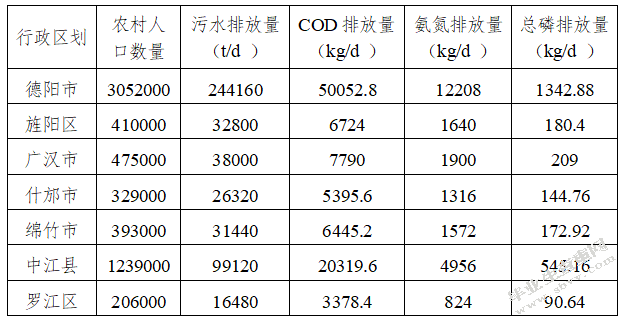 涿州市农村生态环境问题及对策
