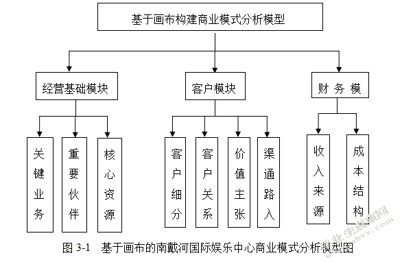 南戴河国际娱乐中心商业模式优化