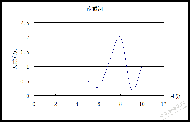 南戴河国际娱乐中心商业模式优化