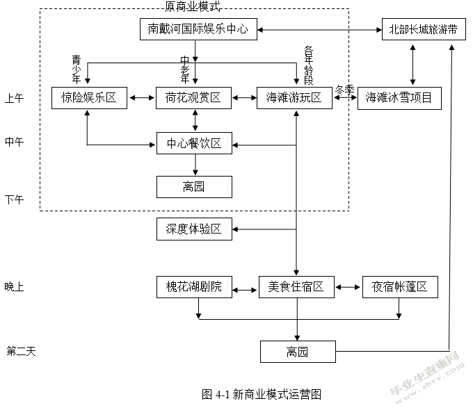 南戴河国际娱乐中心商业模式优化