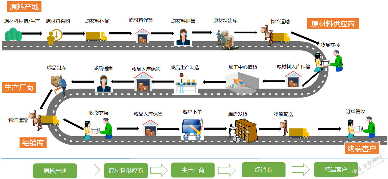 供应链环境下的物流配送模式研究
