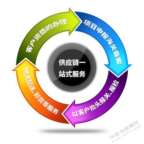 供应链环境下的物流配送模式研究