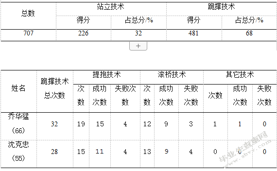 古典式摔跤中跪撑技术的使用及其技巧