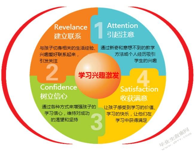 关于学习兴趣的文献综述