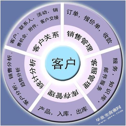 上汽大众4s店客户关系管理研究