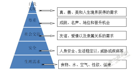 管理马斯洛研究理论透析