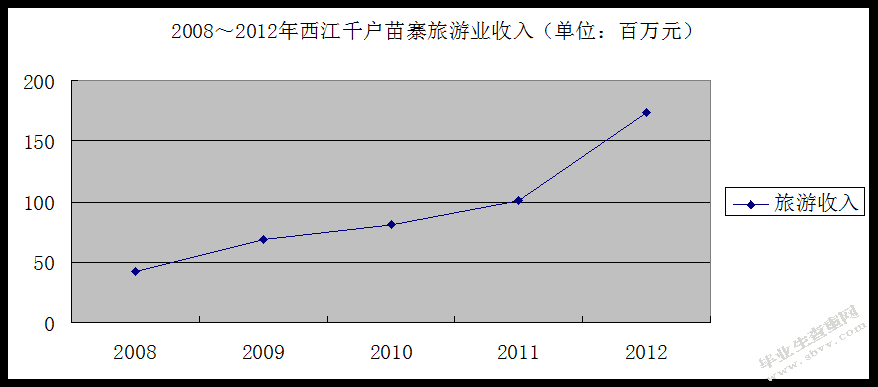 贵州旅游资源开发的融资探讨—以黔东南州西江千户苗寨为例