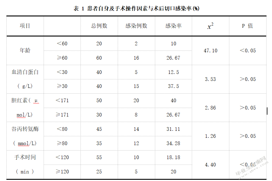 肝胆外科手术切口感染的多因素分析及治疗对策