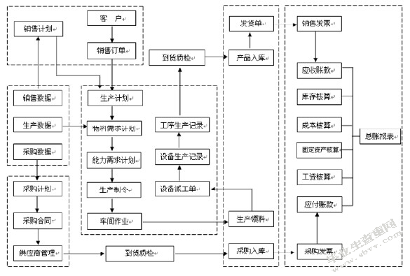 中小型污水处理厂ERP系统建设