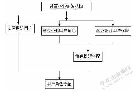 中小型污水处理厂ERP系统建设
