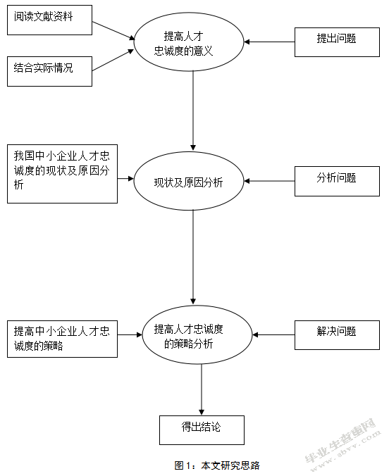 中小型企业人才流失现状及对策研究